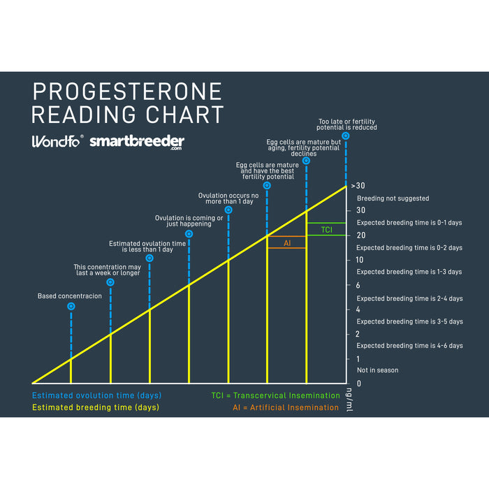 Wondfo Progesterone Analyser - SmartBreeder.com